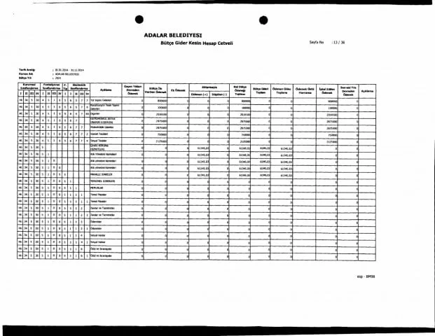 Kesin Hesabın artıları eksileri: 'şok' sonuçlar Kesin Hesabın incelenmesinde 'şok' sonuçlara ulaştık. Adalar Belediyesinin Kesin Hesabı oylanarak meclisten