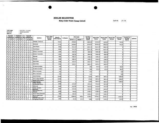 Kesin Hesabın artıları eksileri: 'şok' sonuçlar Kesin Hesabın incelenmesinde 'şok' sonuçlara ulaştık. Adalar Belediyesinin Kesin Hesabı oylanarak meclisten
