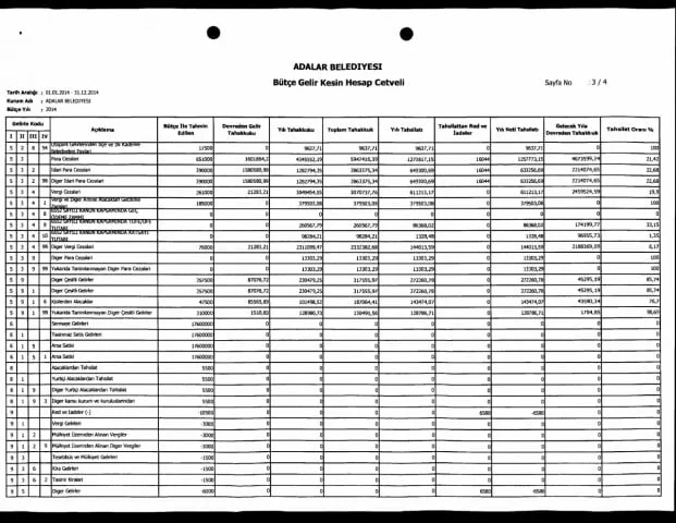 Kesin Hesabın artıları eksileri: 'şok' sonuçlar Kesin Hesabın incelenmesinde 'şok' sonuçlara ulaştık. Adalar Belediyesinin Kesin Hesabı oylanarak meclisten