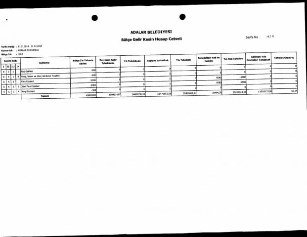 Kesin Hesabın artıları eksileri: 'şok' sonuçlar Kesin Hesabın incelenmesinde 'şok' sonuçlara ulaştık. Adalar Belediyesinin Kesin Hesabı oylanarak meclisten