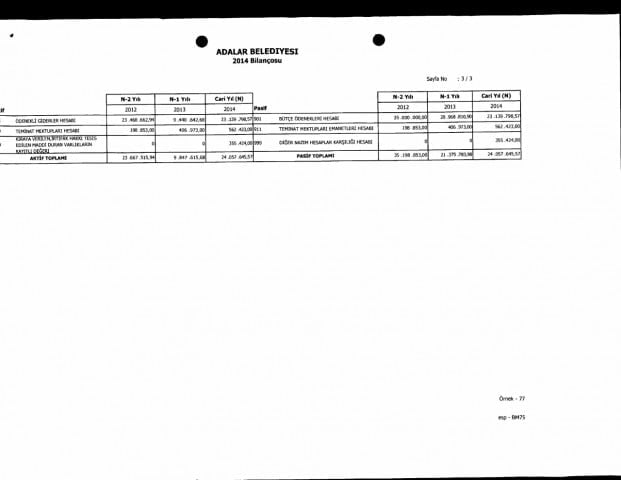 Kesin Hesabın artıları eksileri: 'şok' sonuçlar Kesin Hesabın incelenmesinde 'şok' sonuçlara ulaştık. Adalar Belediyesinin Kesin Hesabı oylanarak meclisten