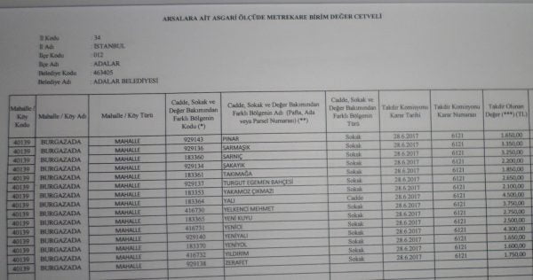 Burgazadası için 2018 yılı emlak vergisine esas m2 birim fiyatları