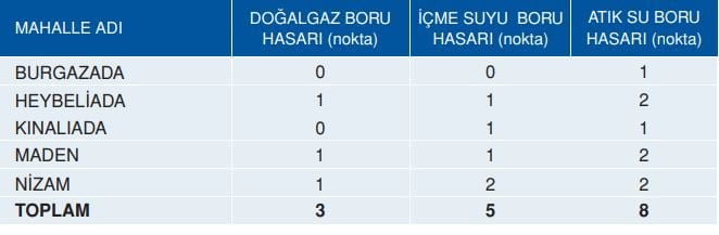 Olası İstanbul Deprami Altyapı Sistemleri Hasar Analizleri 
