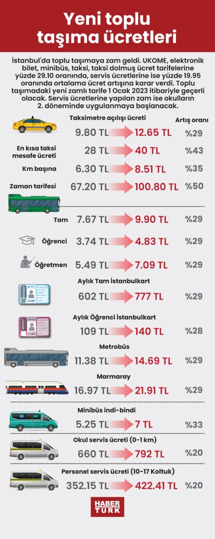 İstanbul’da toplu taşımaya zam geldi.