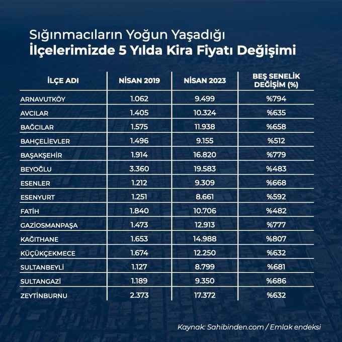 İstanbul’da O İlçelerde Kiralar Uçtu