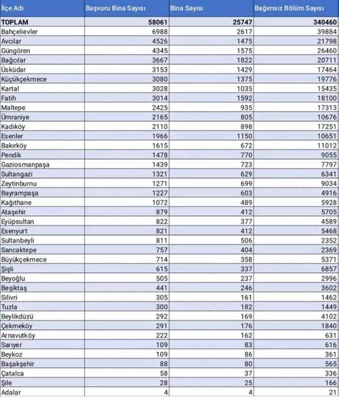 İstanbul’un 39 ilçesi için açıklandı! En fazla yıkım orada olacak! Adalar’dan 4 başvuru!