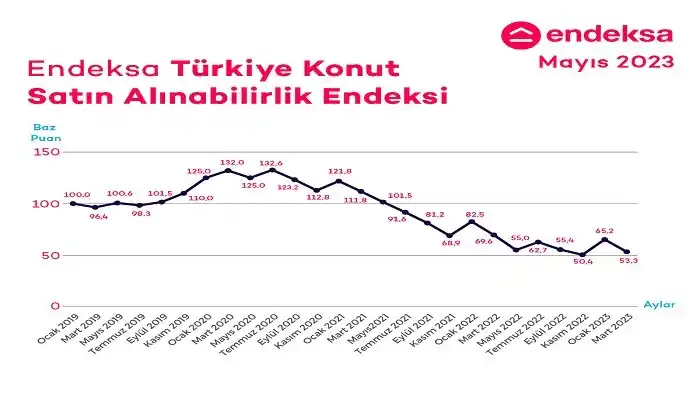 Türkiye’de konut satış fiyatları ne kadar arttı?