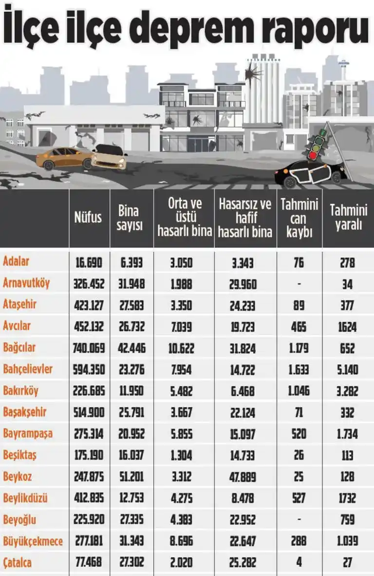 AFAD açıkladı! İşte İstanbul depreminde en fazla zarar görecek ilçeler