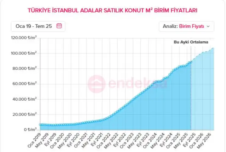 İstanbul Adalar’da Satılık Konut Fiyatları Son Bir Yılda %28 Arttı