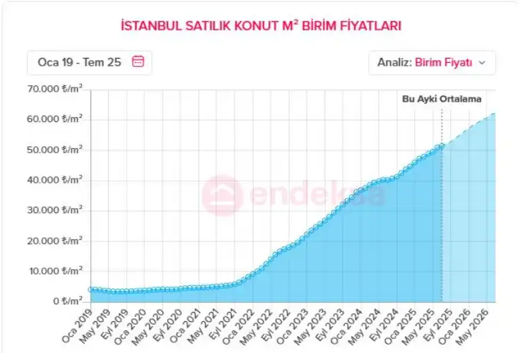 İstanbul Konut Satış Endeksi: Fiyatlar Nominalde Yükseldi, Reel Değer Kaybı Devam Ediyor
