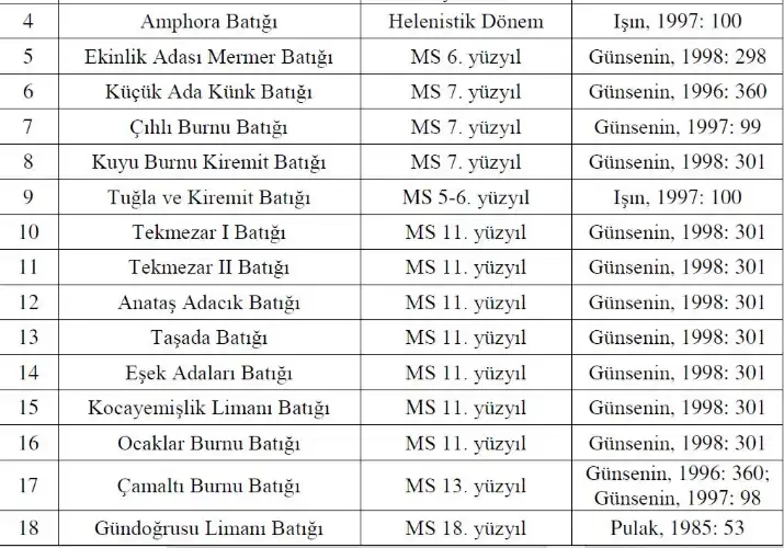 Marmara’nın Derinliklerindeki Sessiz Tanıklar: Antik Çağ’dan Osmanlı’ya Batık Envanteri
