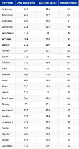 İstanbul’un En Temiz Nefesi Adalar’da: Büyükada’da Hava Kirliliği Yüzde 24 Azaldı