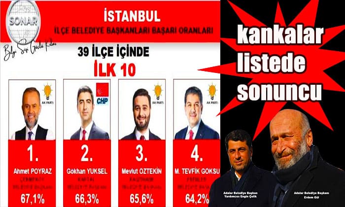 Sonar araştırdı! İstanbul'un en başarılı belediye başkanı kim Erdem Gül listede kaçıncı oldu!